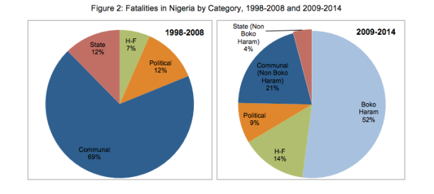 Boko Haram Pie Chart